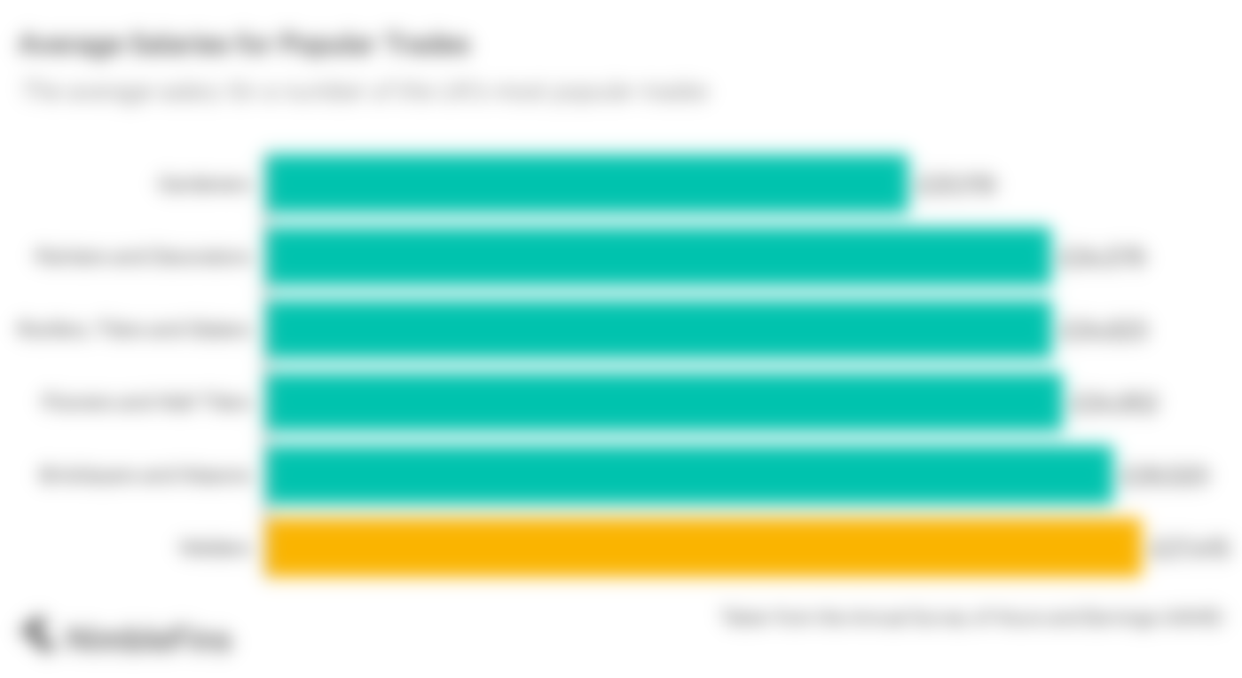 How much do people in some of the UK’s most popular trades earn on average?