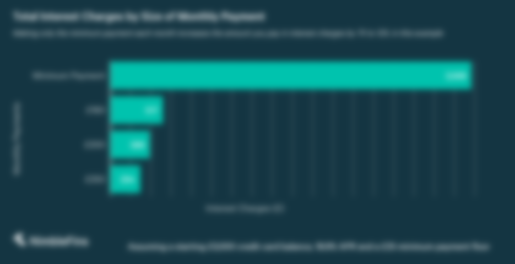 chart showing the difference in interest charges depending on the size of monthly payments