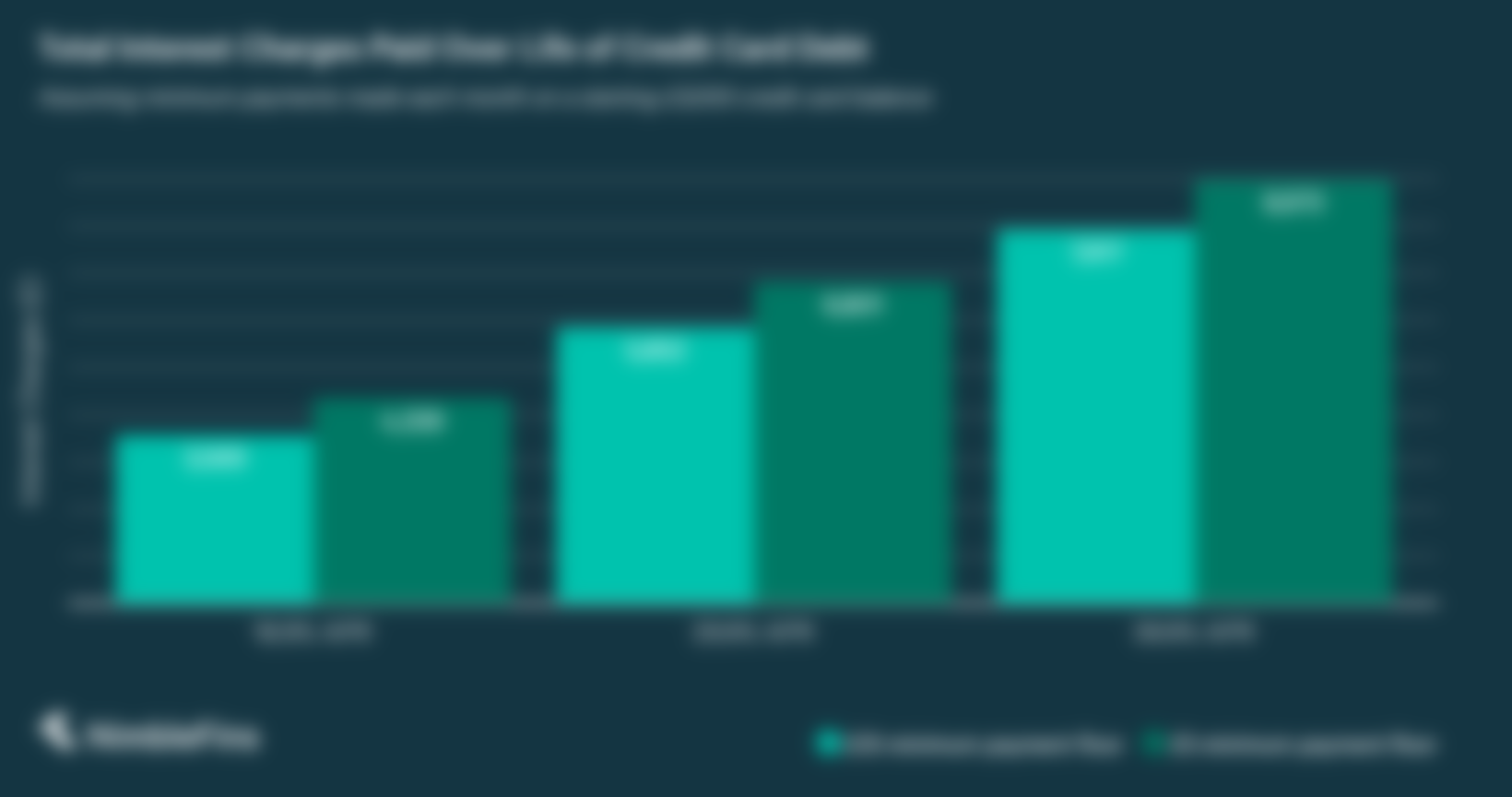 chart showing interest charges on credit cards when you only pay the minimum per month