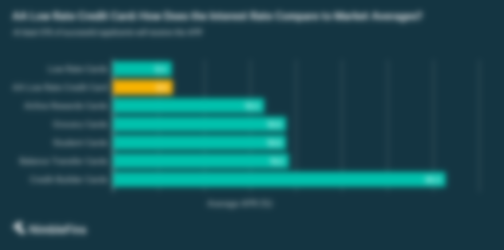 chart comparing the AA low rate interest rate to average interest rates