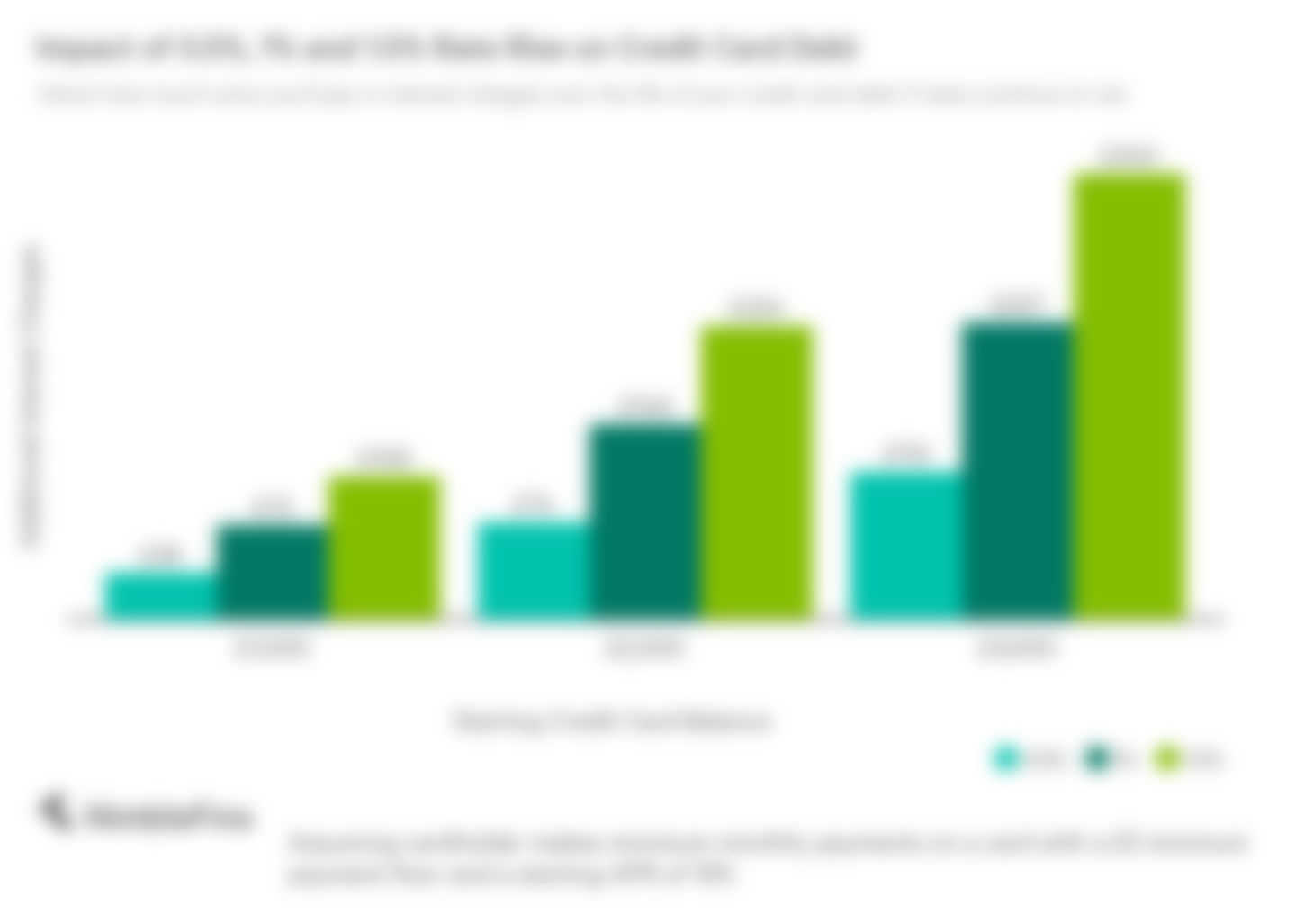 chart showing impact of rate rises on credit card debt