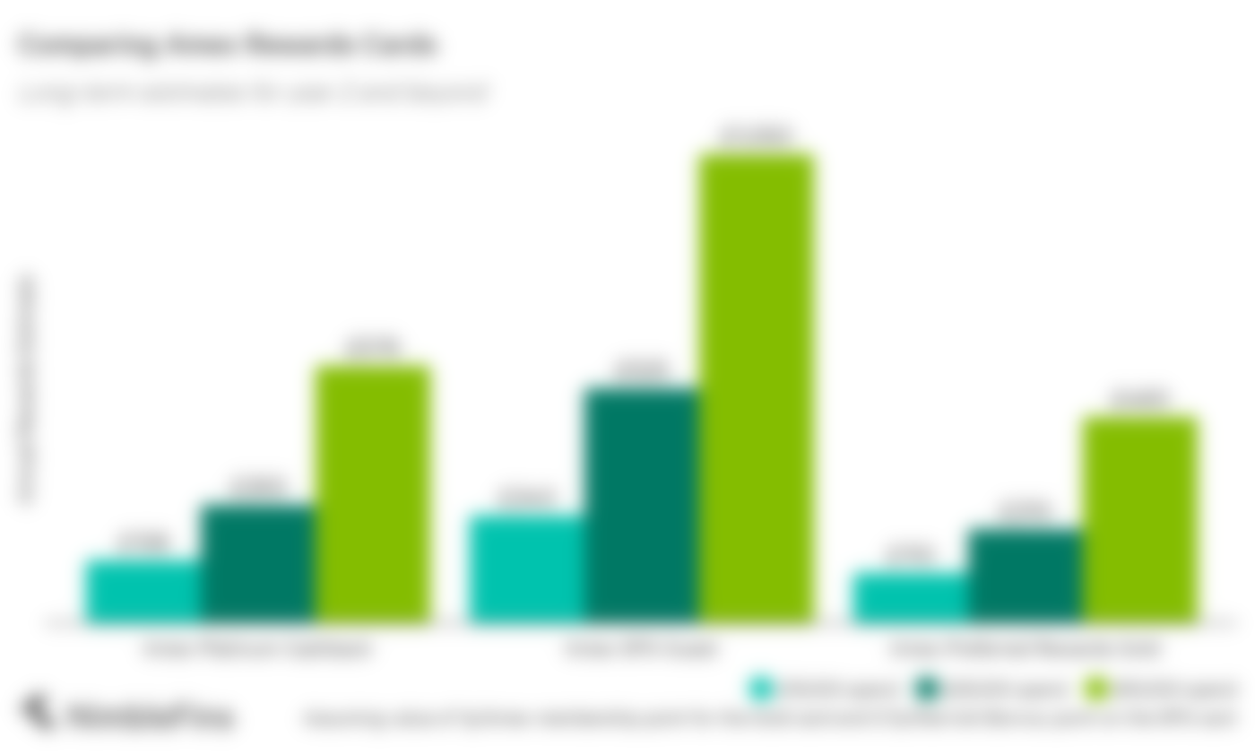 Column chart showing potential rewards for Amex cards: Platinum Cashback, Preferred Rewards Gold and SPG