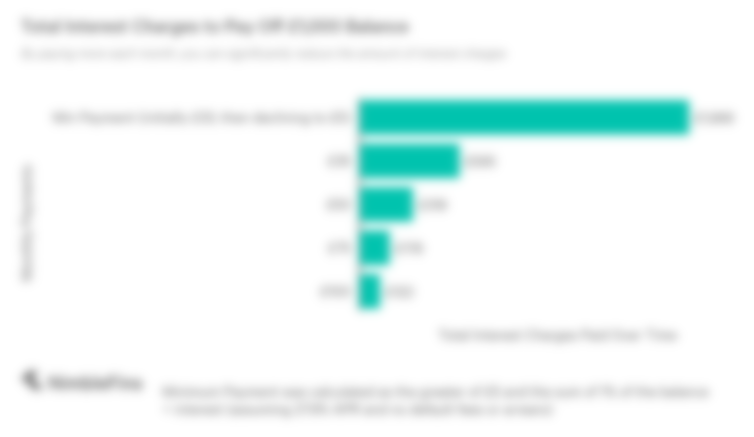 Chart showing how much interest would be due while paying back a £1,000 credit card balance at 27.9%, by monthly payment amount