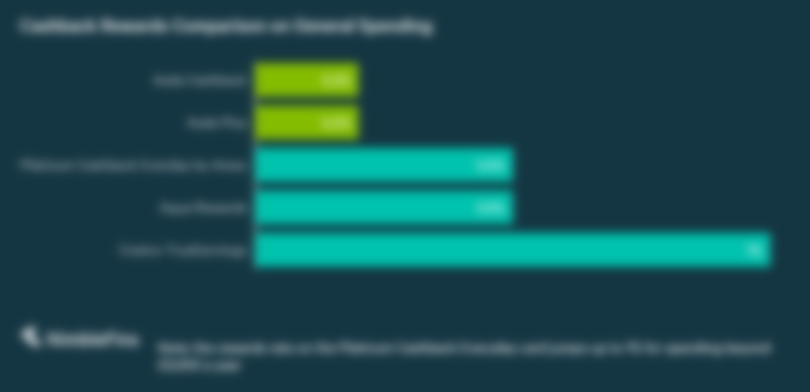 chart comparing asda cashback rewards rates to other competing cashback credit cards in the UK