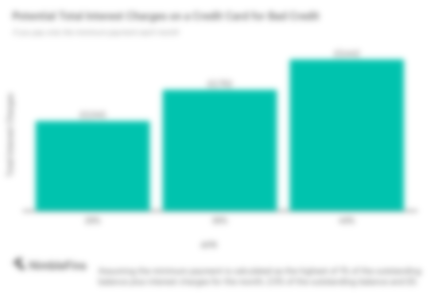 Chart showing the total interest charges on a bad credit credit card when cardholder pays minimum each month