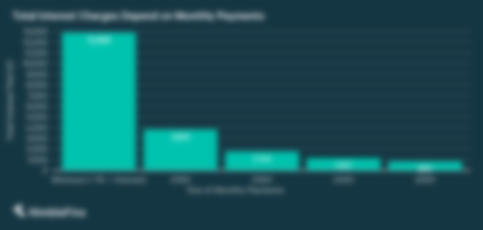 chart showing Larger Monthly Payments Mean You Pay Less Interest Overall