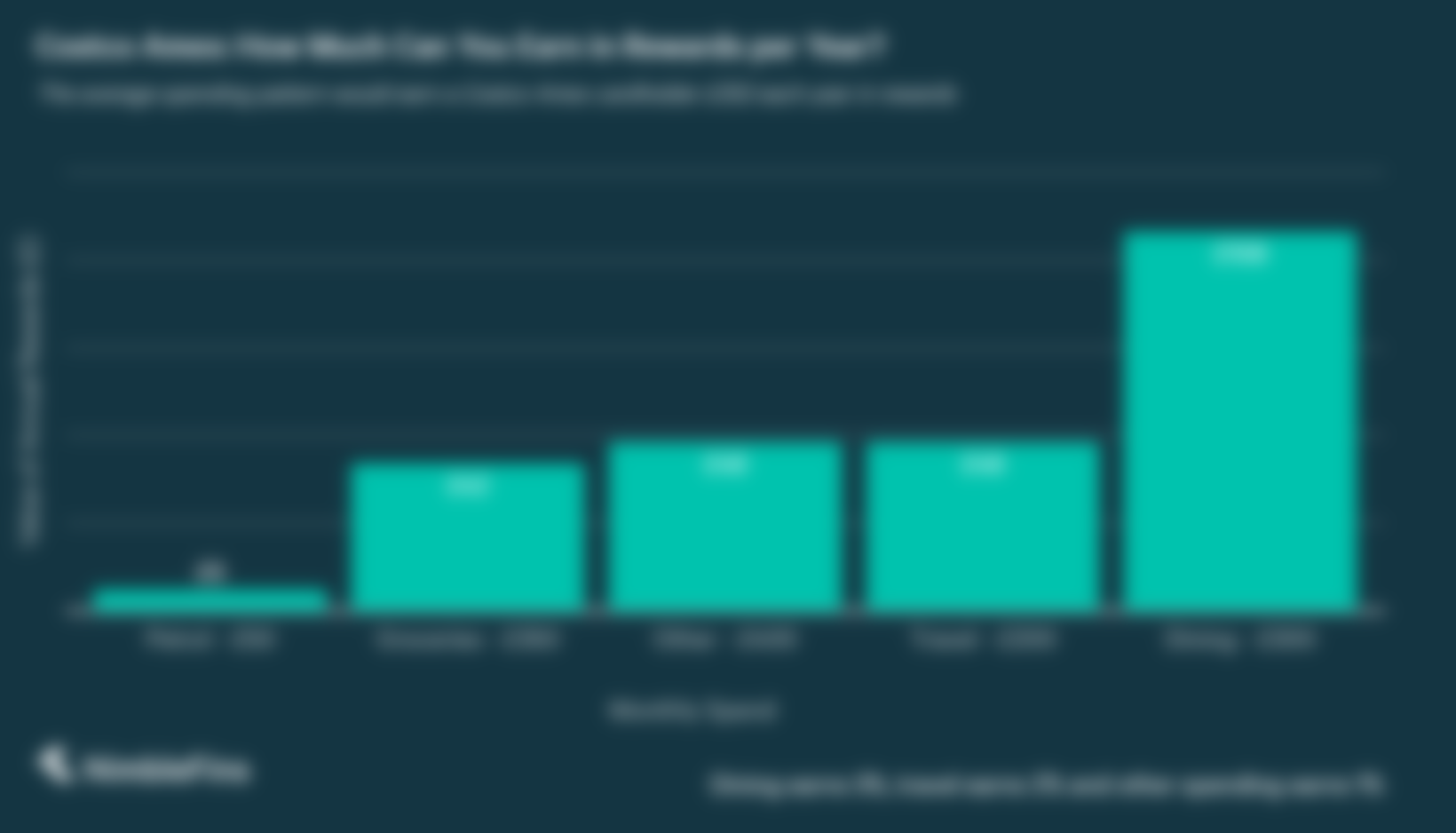 chart showing annual rewards on the Costco American Express Credit Card