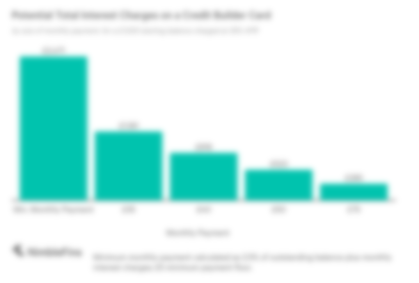 chart showing interest charges on a credit builder credit card