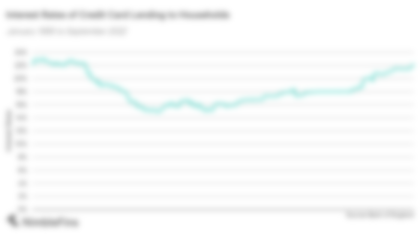 chart showing the average credit card interest rate