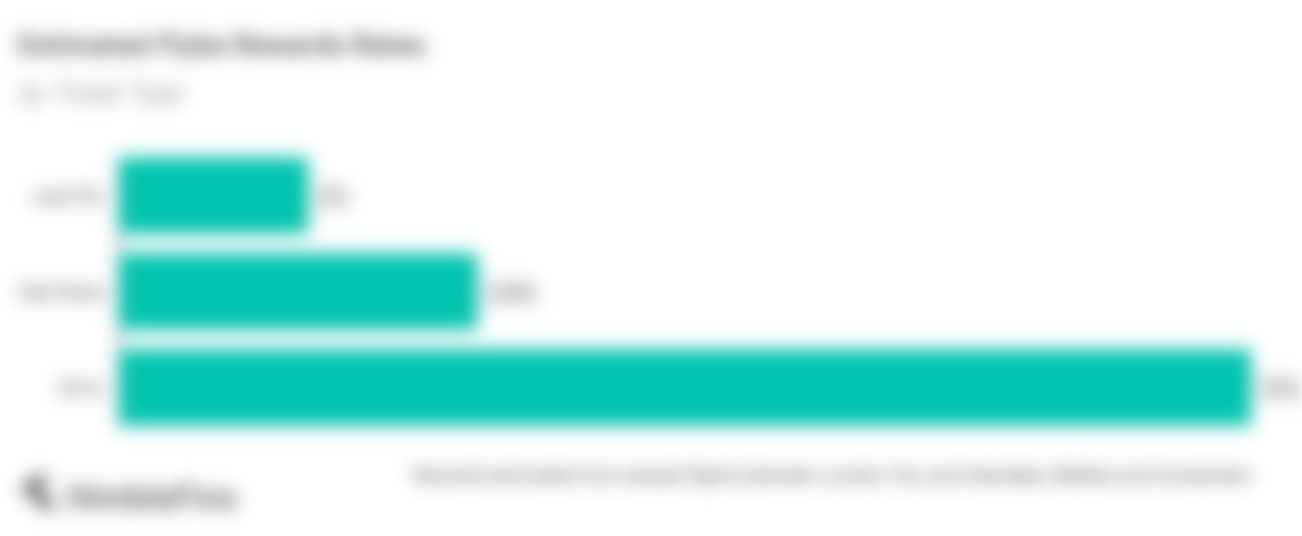 chart showing Potential rewards rates on the Flybe Credit Card