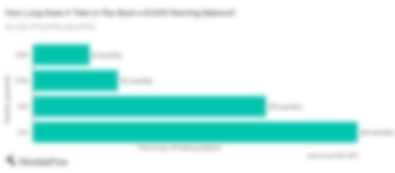 chart showing how long it takes to pay back a debt, depending on the size of your monthly payments