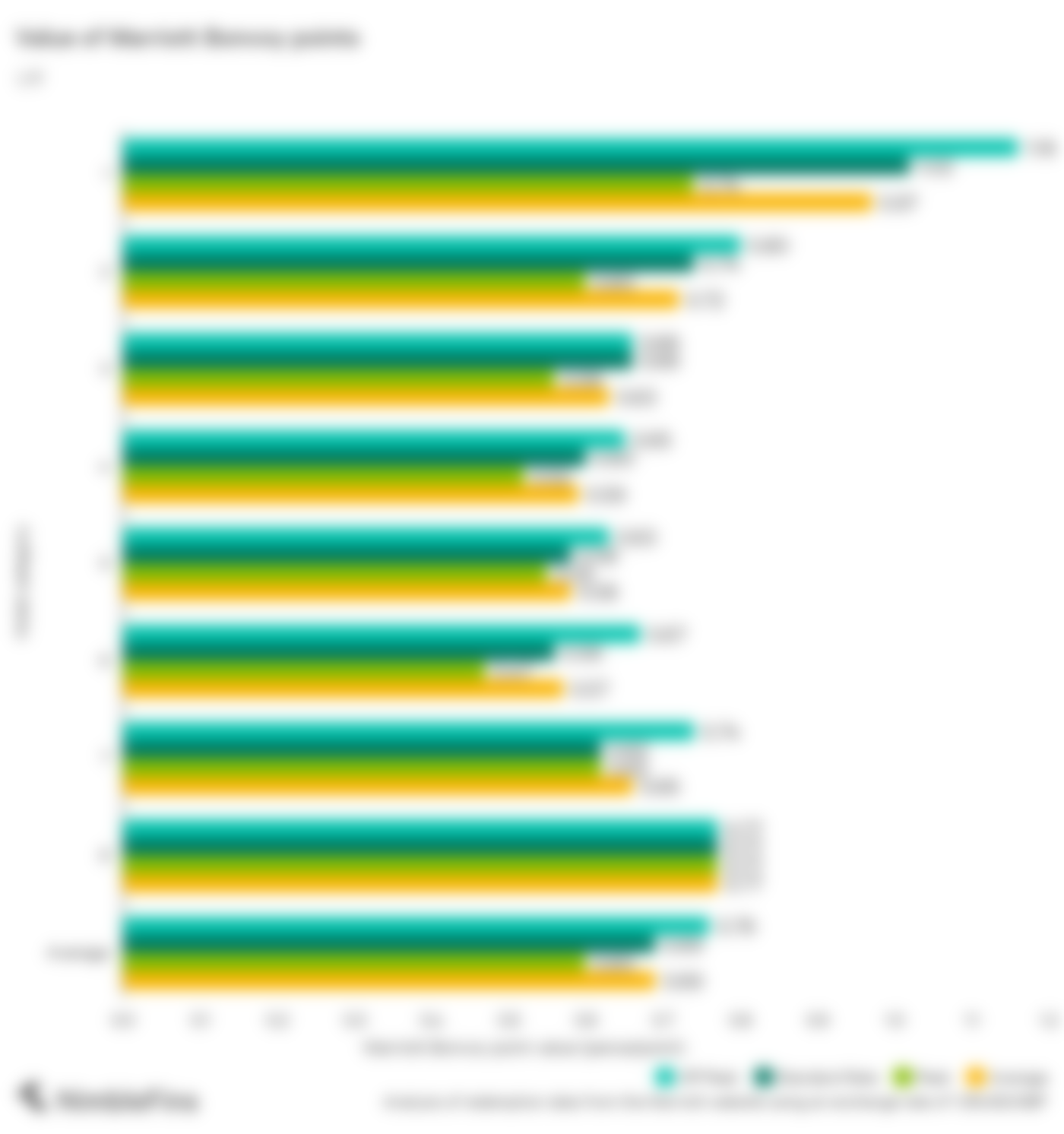 Chart showing value of Marriott Bonvoy point for UK in pence