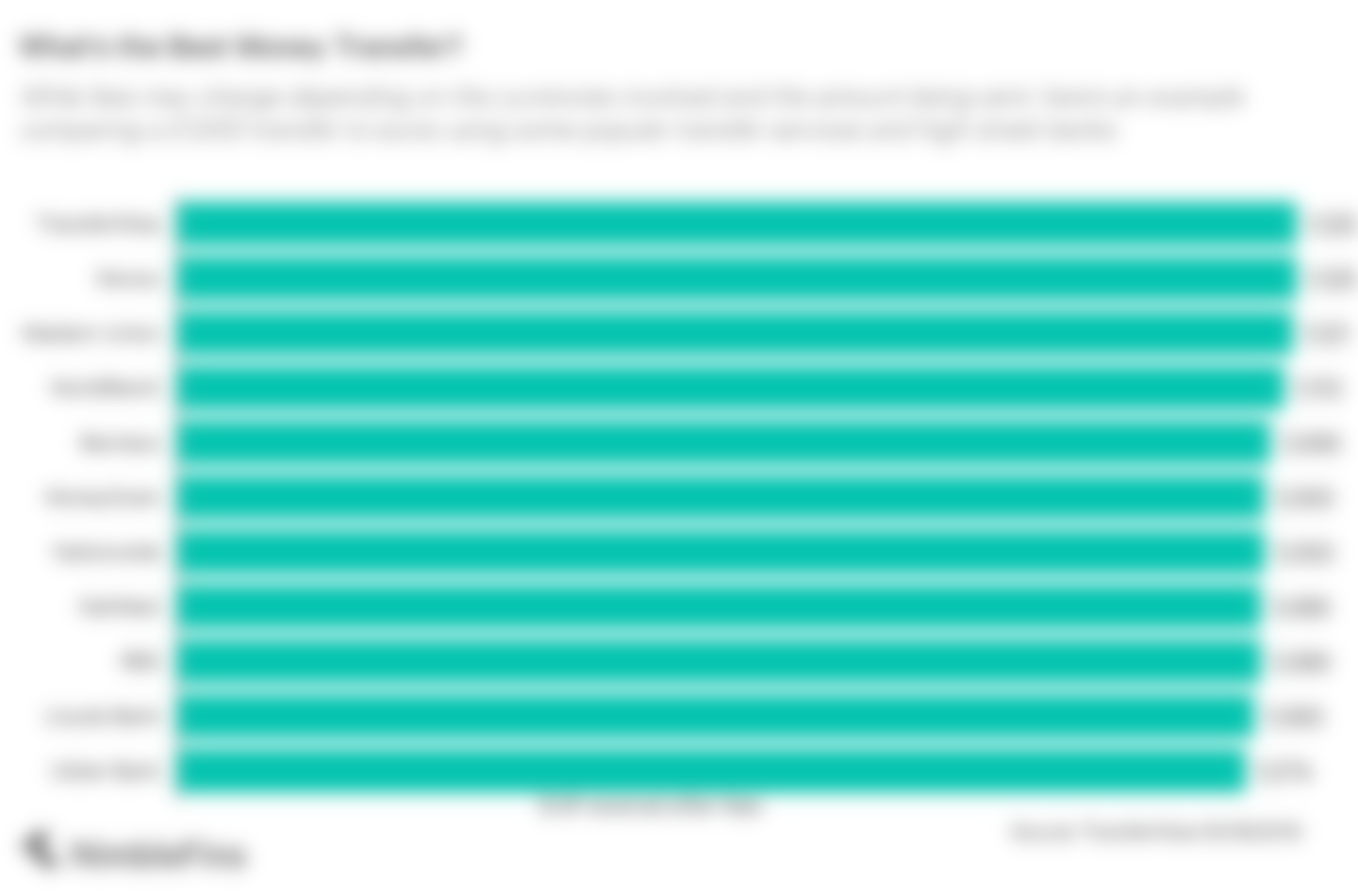 chart comparing costs of money transfers from GBP to EUR