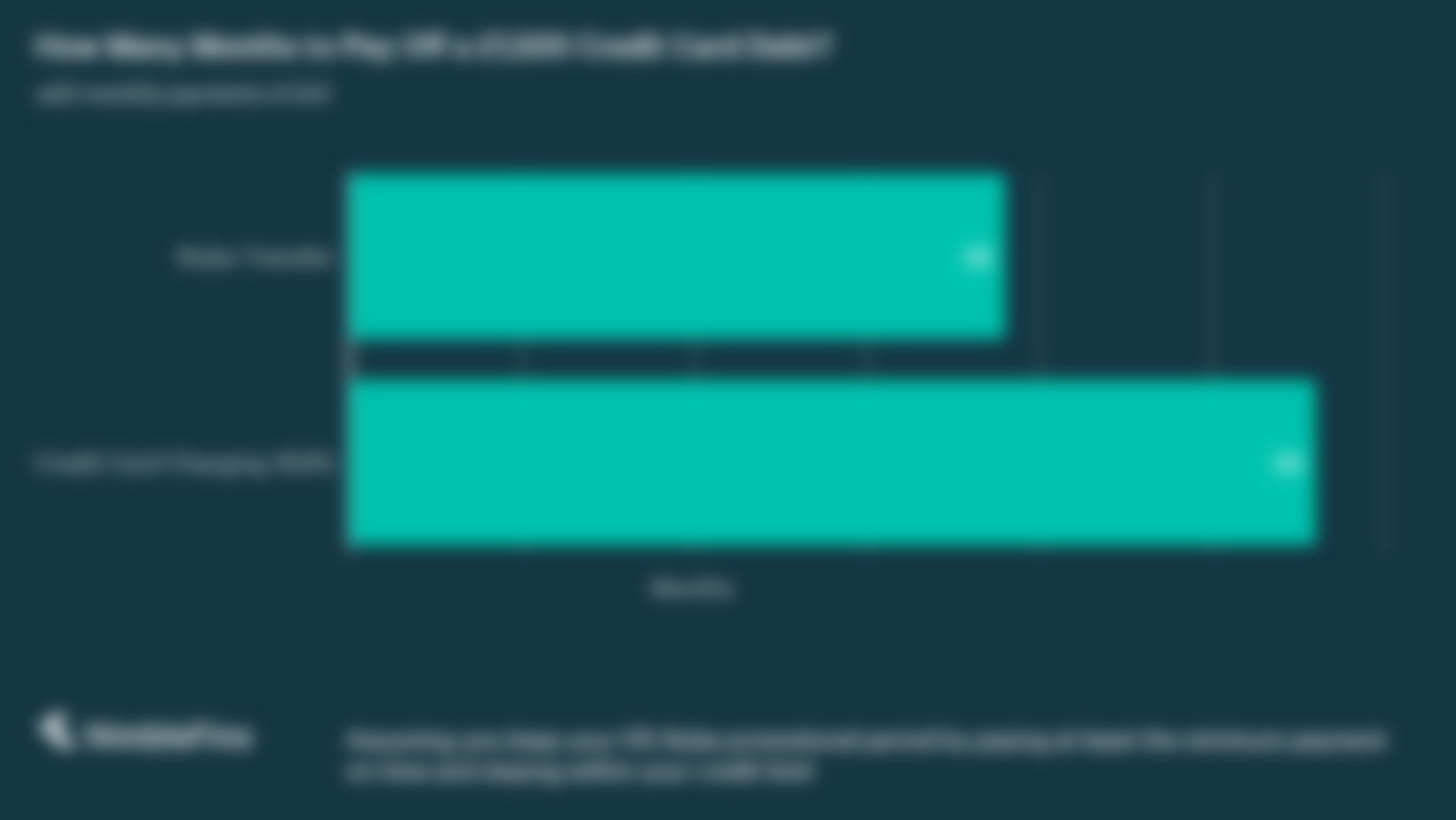 chart showing months to pay off a credit card debt on a balance transfer credit card