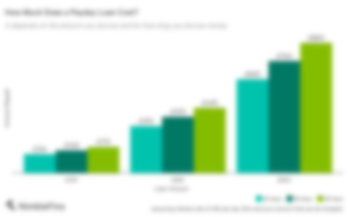 chart showing the cost of a £100 payday loan