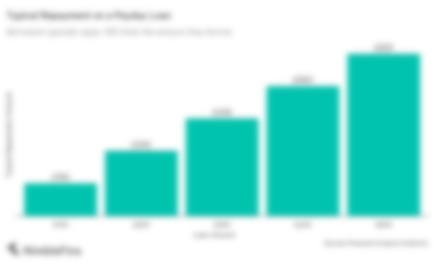 chart showing the cost of a £500 payday loan