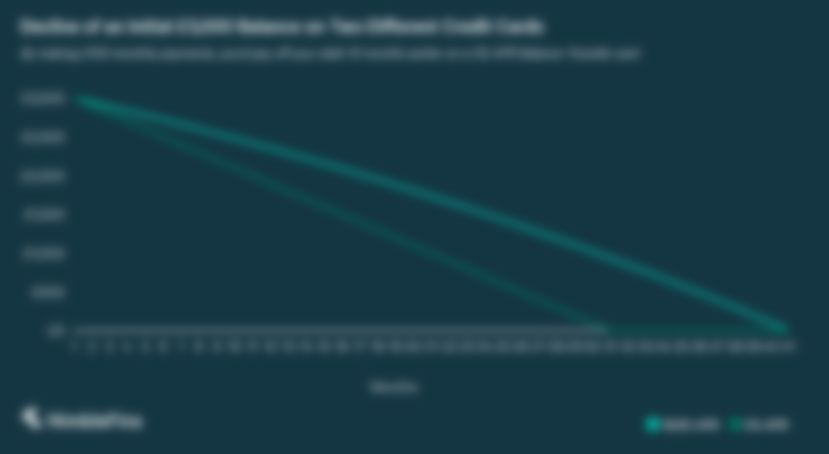A graph showing the reduction in  Debt in paying down a £3,000 Balance on Two Credit Cards with Different Interest Rates