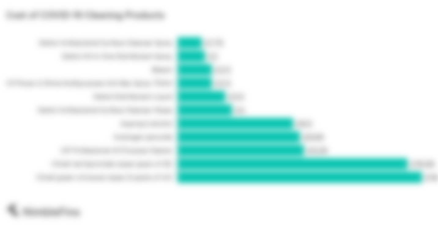 Cost of UK cleaning products for COVID-19