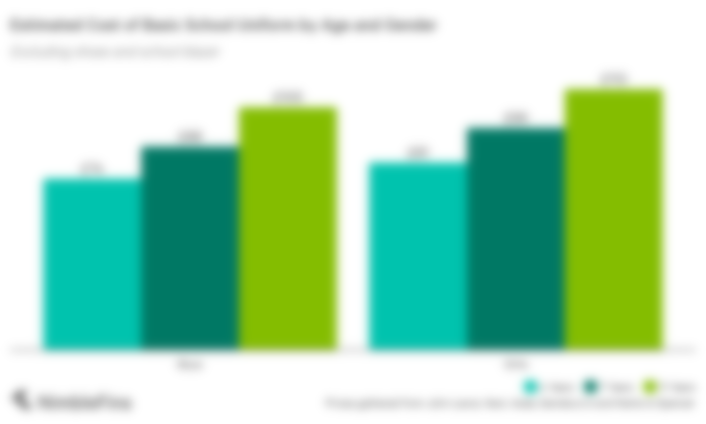 chart showing the average cost of a UK school uniform by age and gender