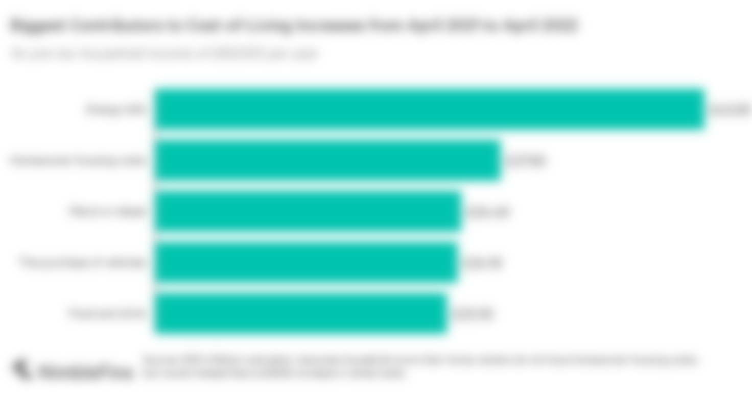 chart showing inflation impact for income of £60k