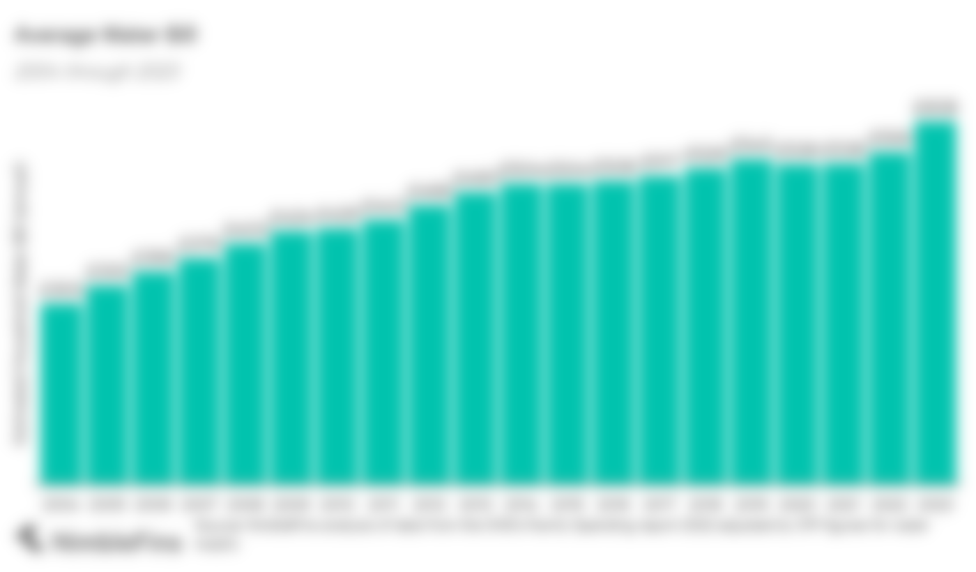 Chart showing historical water bill spending in the UK