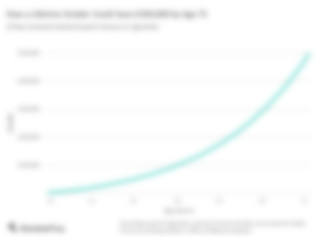 Chart showing how much money people spend on smoking over their lifetimes