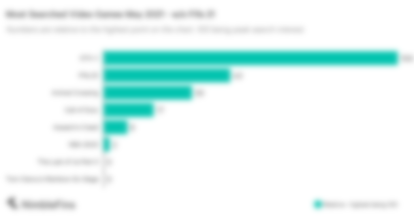 Chart showing the most popular video games in the UK in May 2021