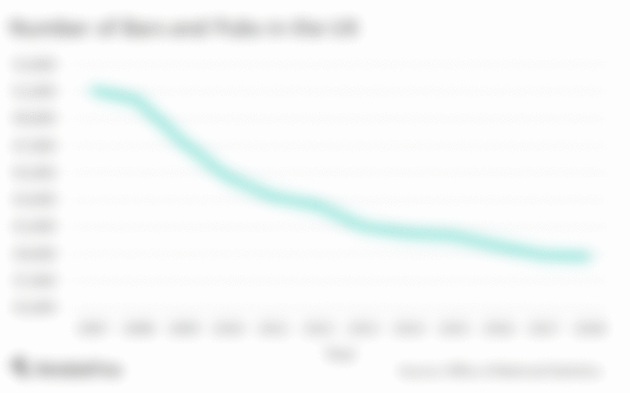 Chart showing the growth in bars and public houses in the UK