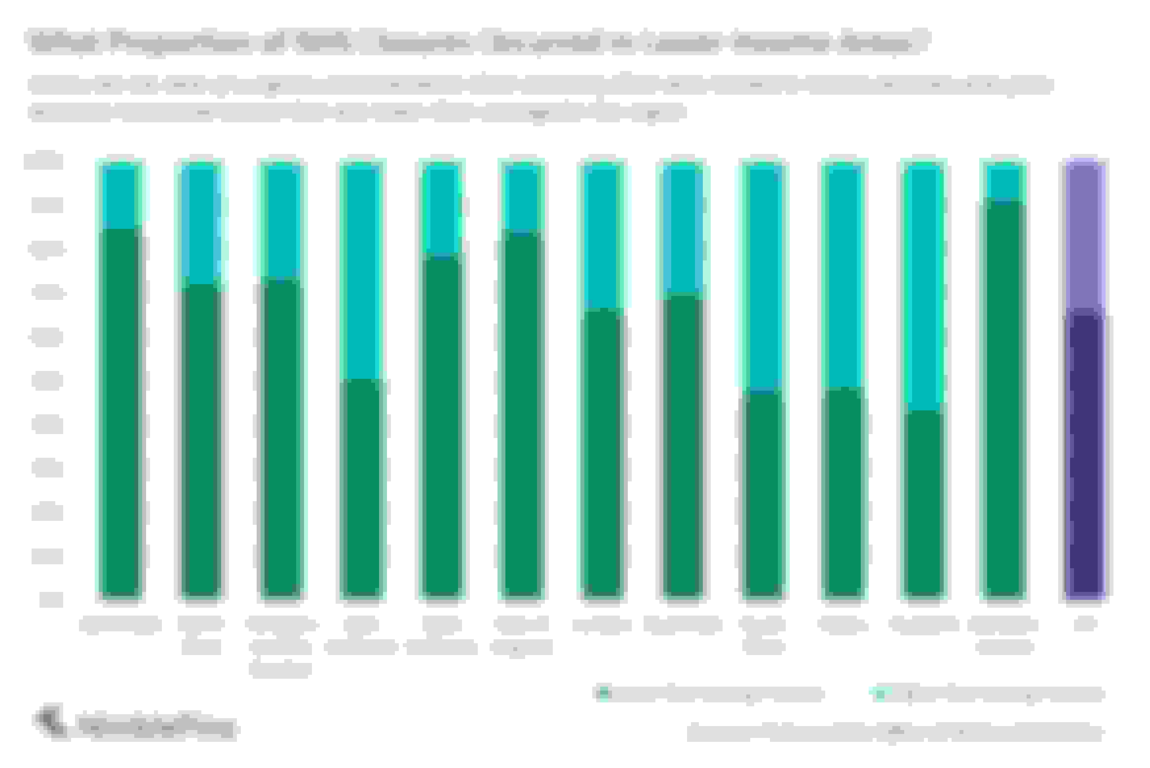 Chart showing the proportion of surgeries that were closed in low and high income areas