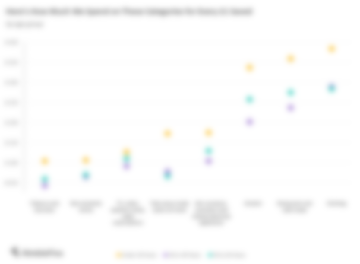 Chart showing how millenials save less than other age groups