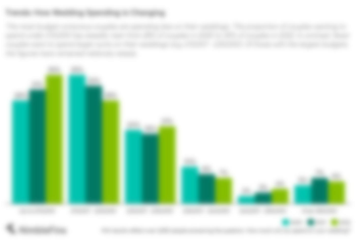 Chart showing the trend in wedding spending UK