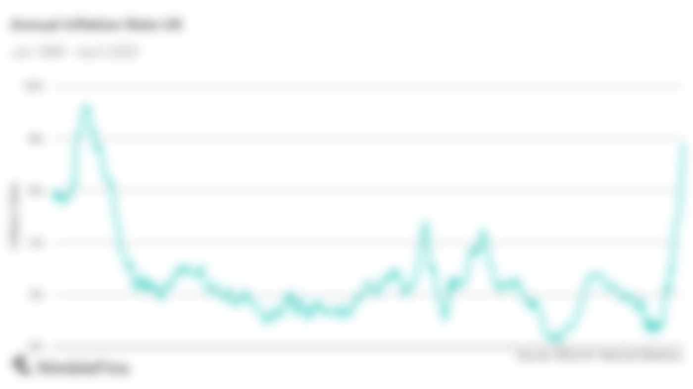 Chart showing UK inflation rates
