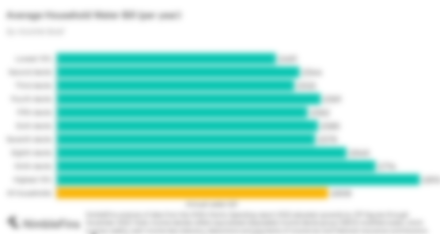 Chart showing the average annual water bill in the UK by income decile