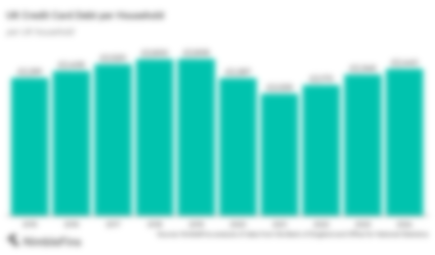 A graph showing the growth of credit card debt per household in the UK from 2009 until 2019