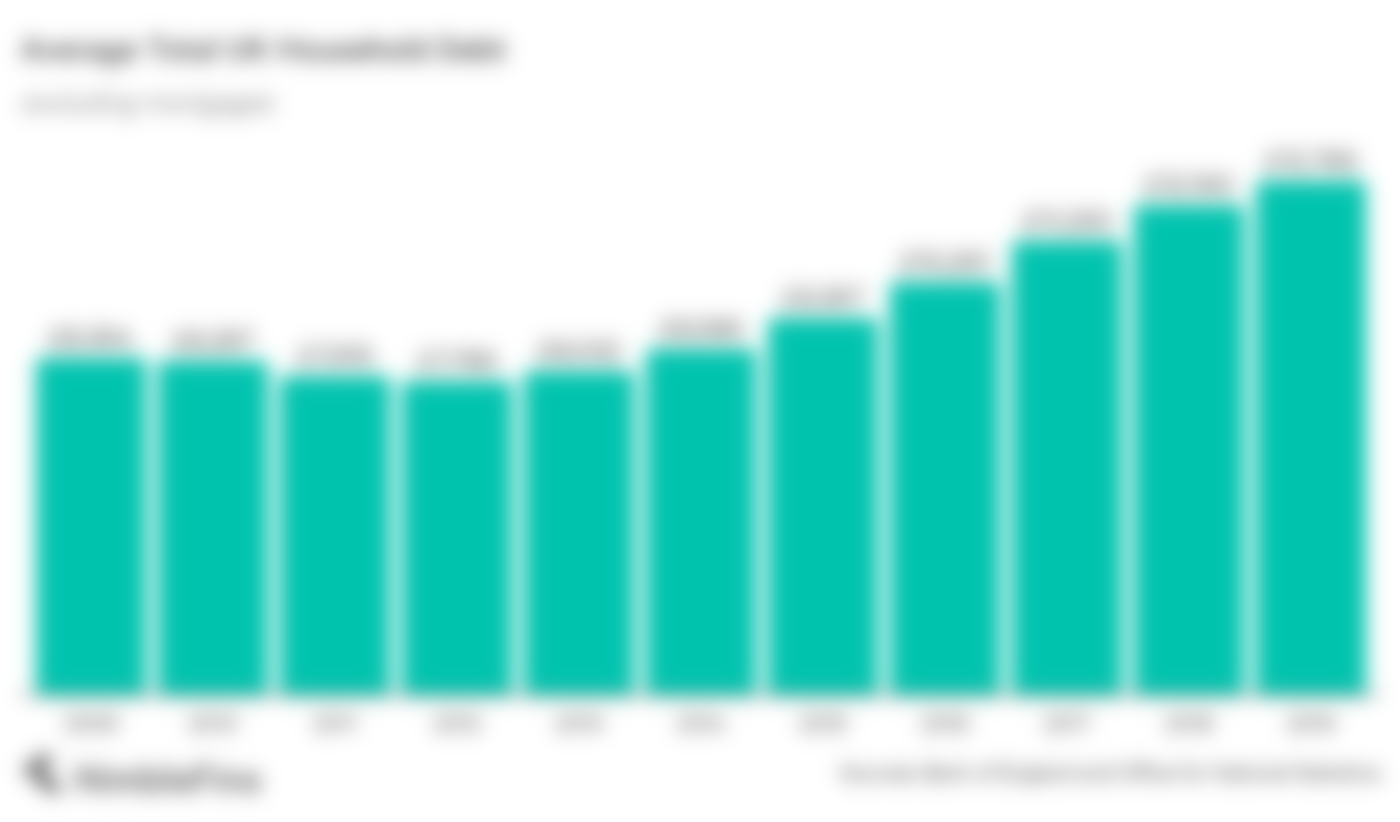 Graph showing the rise in unsecured UK household debt 2009- 2019