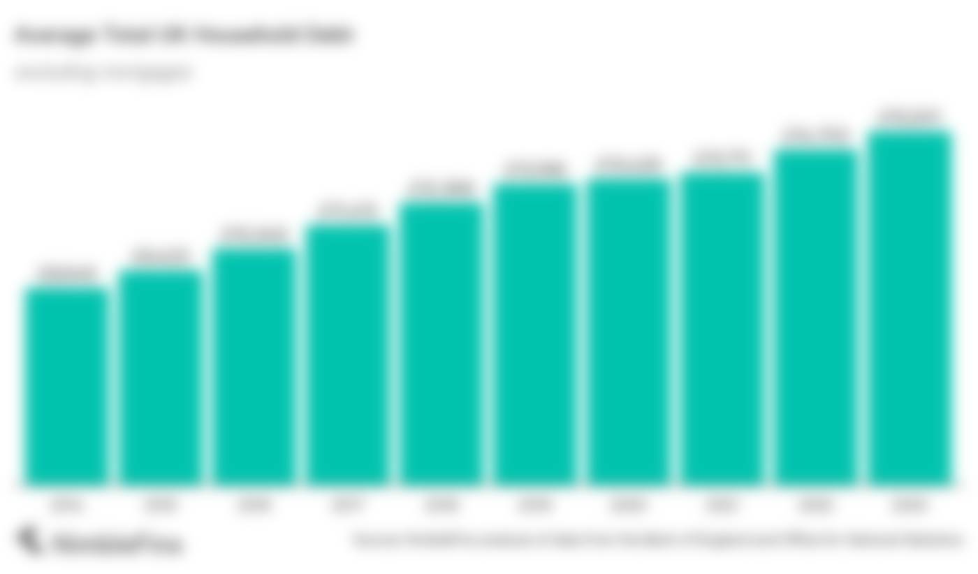Graph showing the rise in unsecured UK household debt 2014-2023
