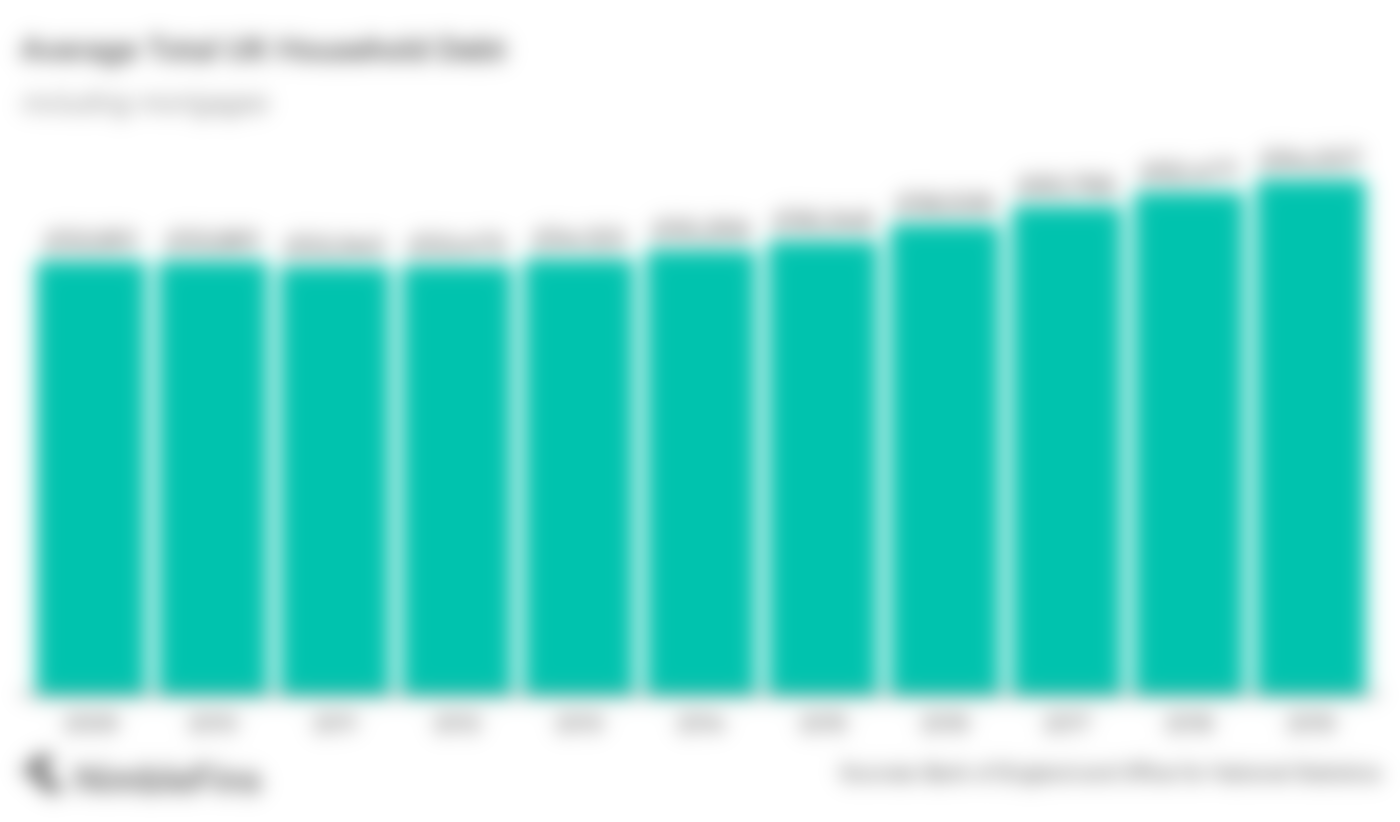 Graph showing the rise in UK household debt 2009- 2019