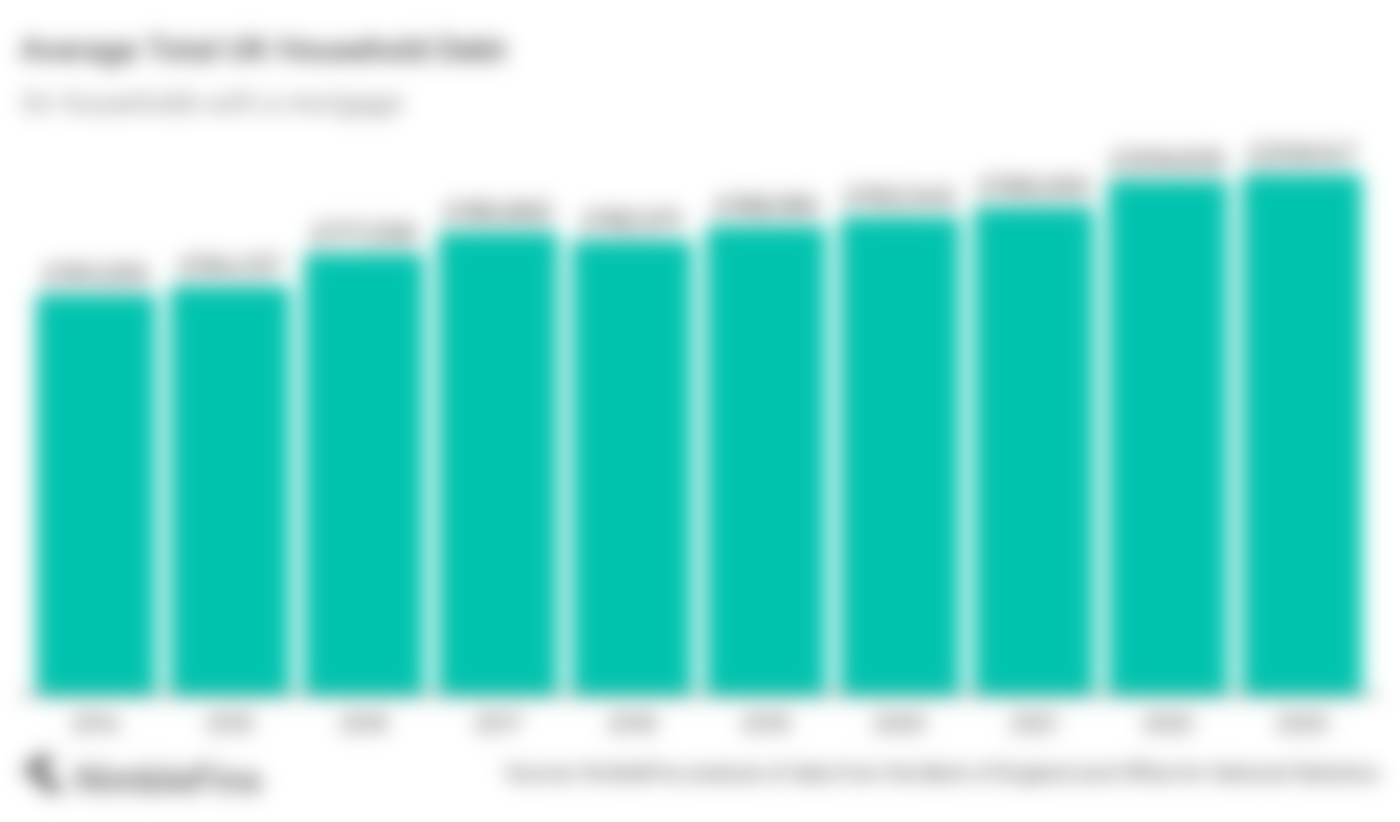Graph showing the rise in UK household debt 2014-2023