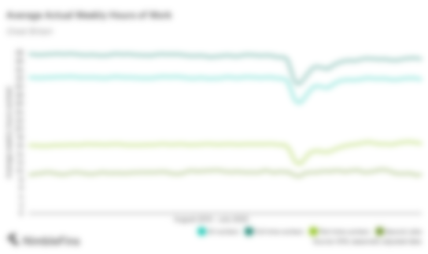 Chart showing average hours worked in Great Britain