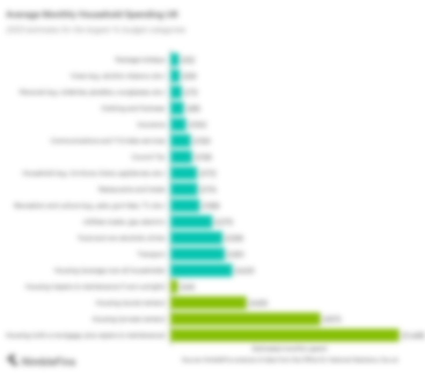 Chart showing average UK household spending on bills and expenditures