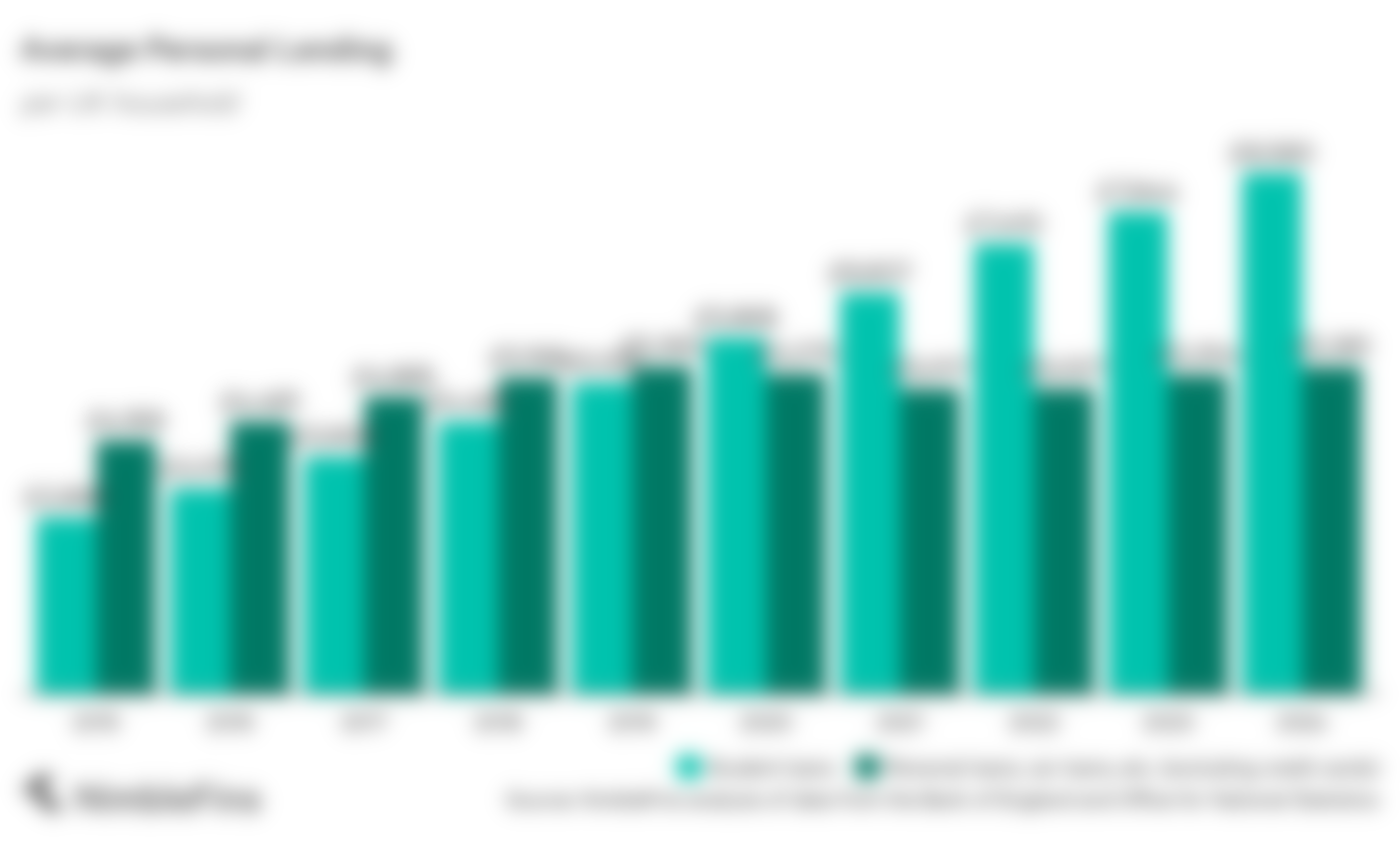 A graph showing the growth in personal loans per UK household from 2006 until 2016