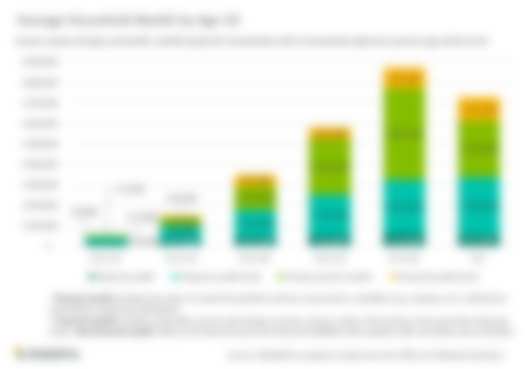 Chart showing average household wealth by age UK