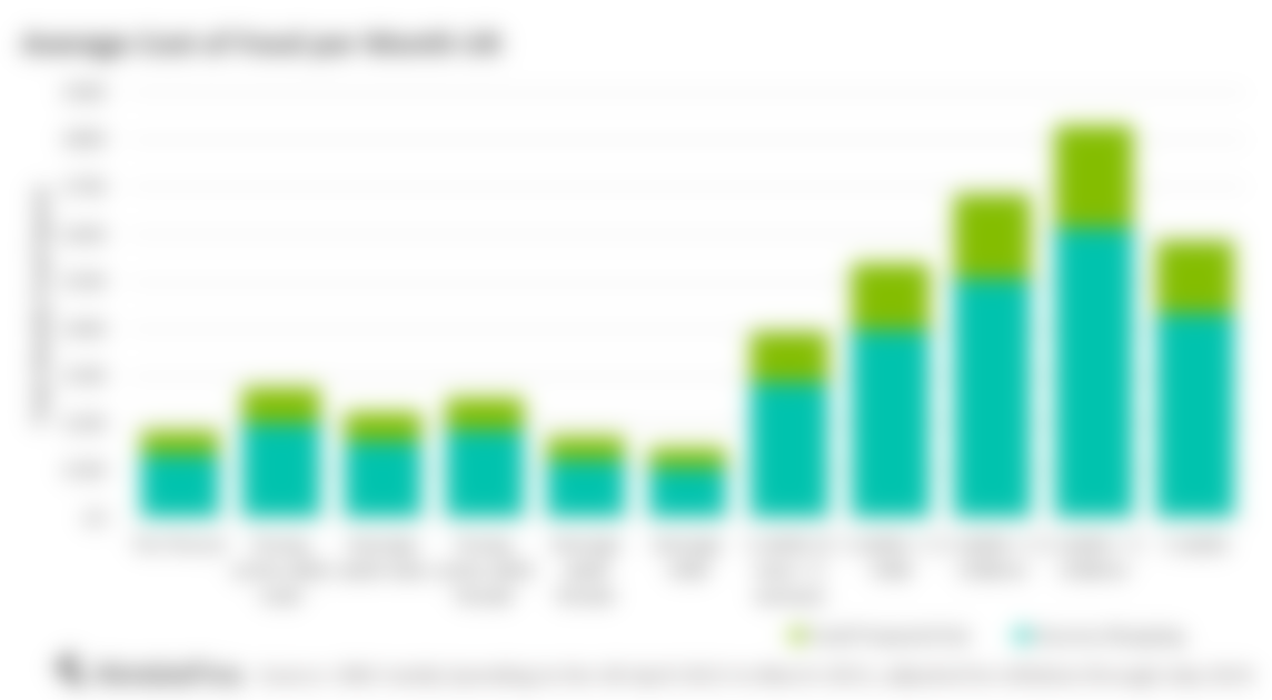 Chart showing average food spend per month UK