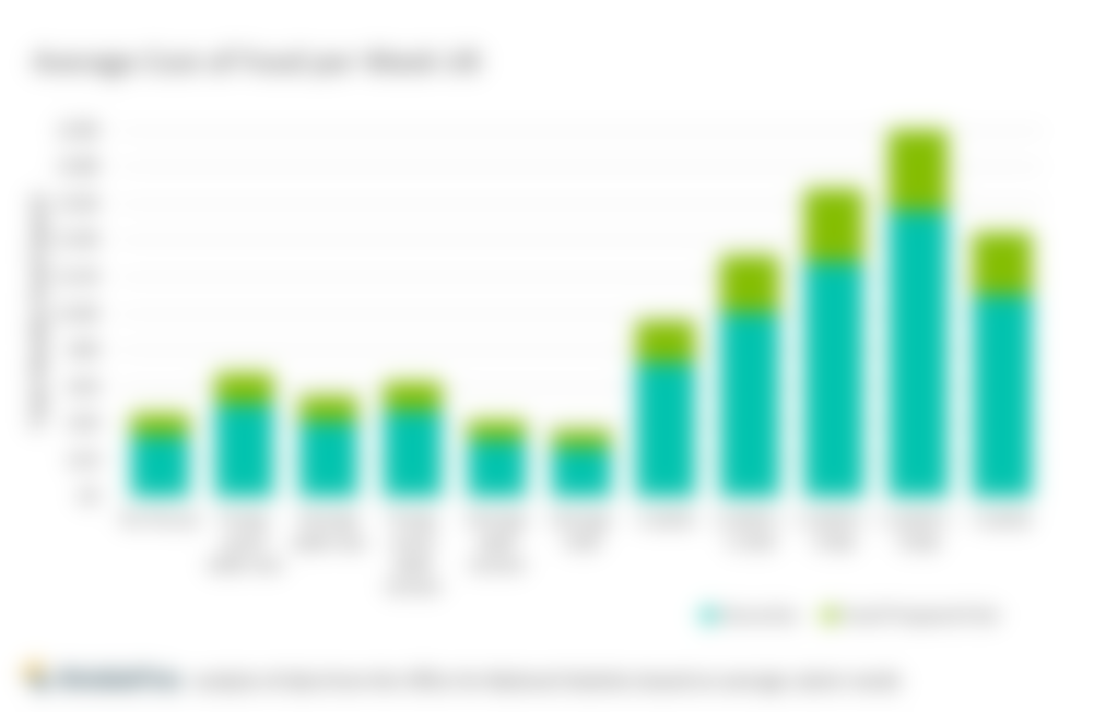 Chart showing average food spend per week UK