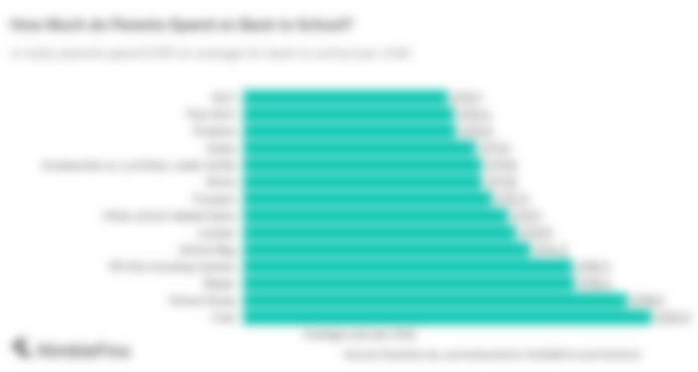 chart showing how worried parents are about paying for back to school