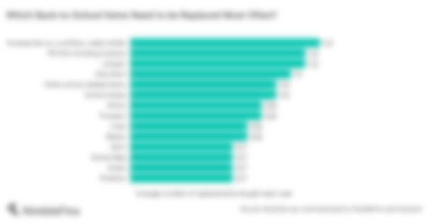 chart showing how often back-to-school replacements are purchased