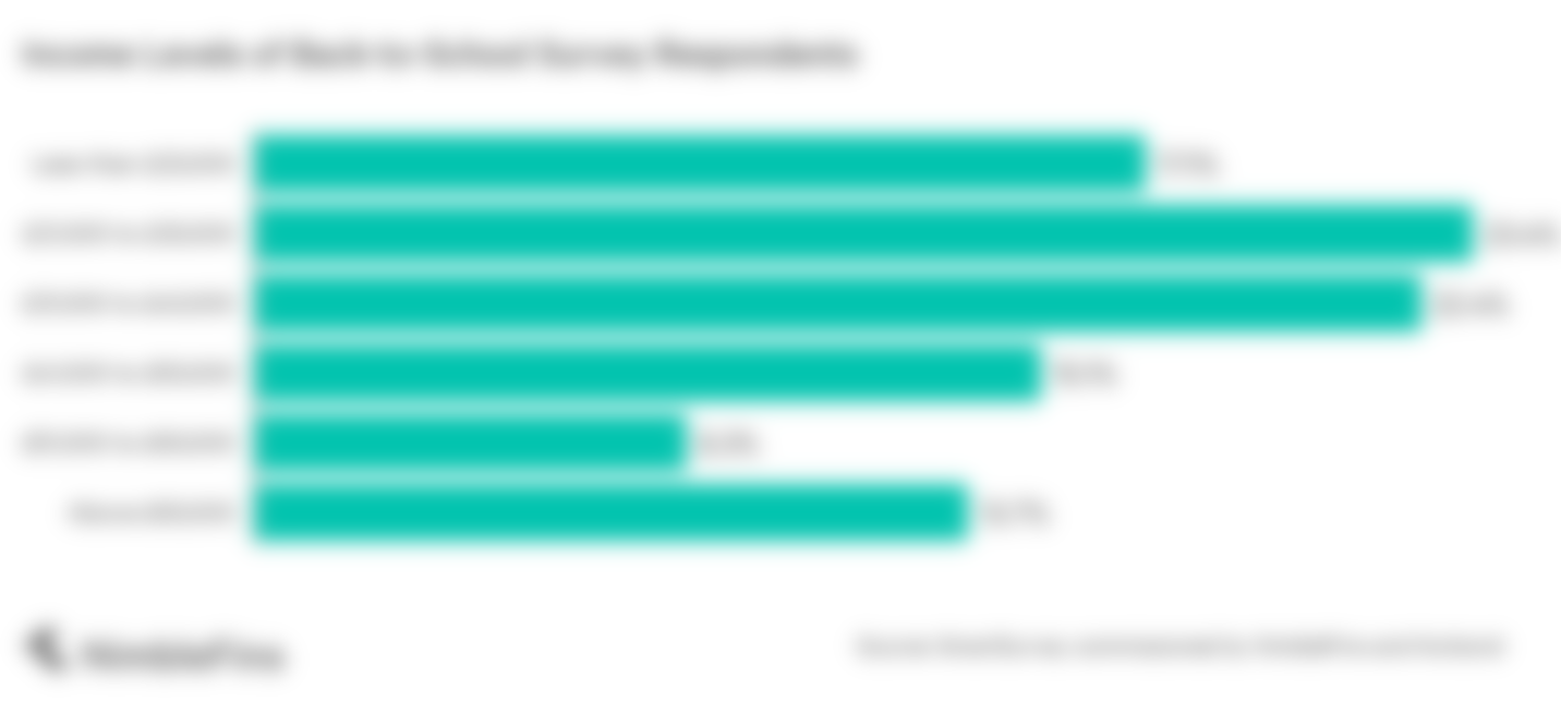 chart showing income levels of back2school survey