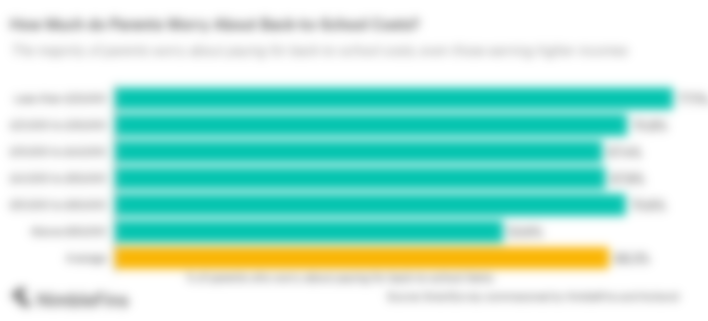 chart showing how worried parents are about paying for back to school