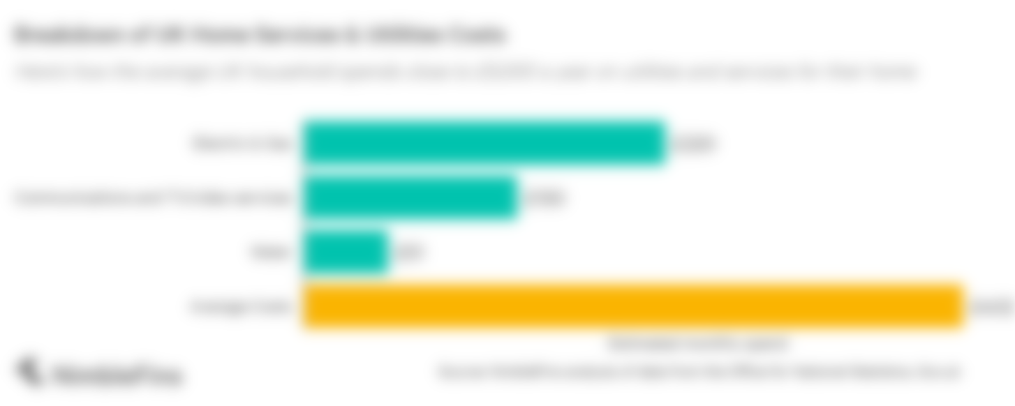 Chart showing the breakdown of average UK household utilities expenses, by gas & electric, phones, water, and internet