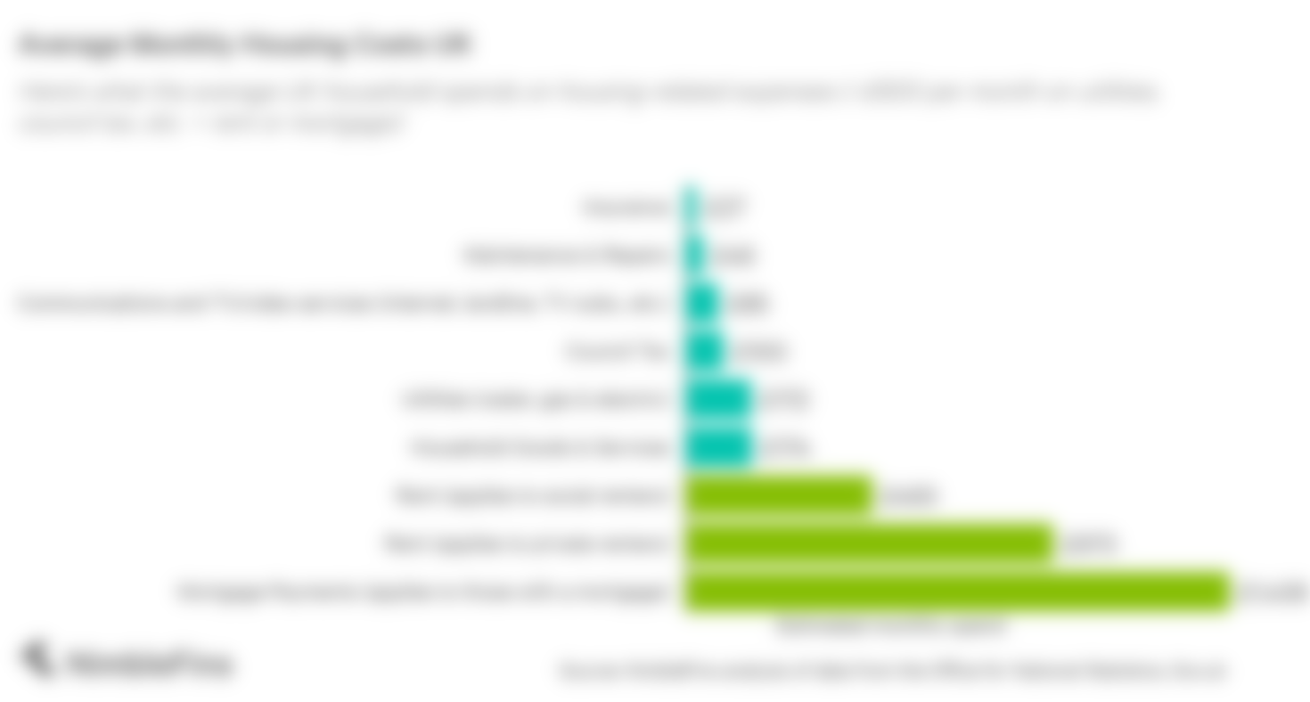 Breakdown Of Average Monthly Housing Costs UK 2023